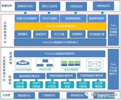 技術架構 互聯網數據服務的核心引擎與進化之路
